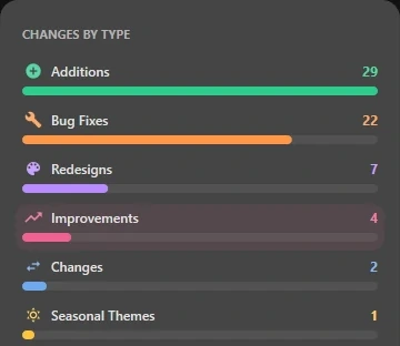 Changelog: Changes by type